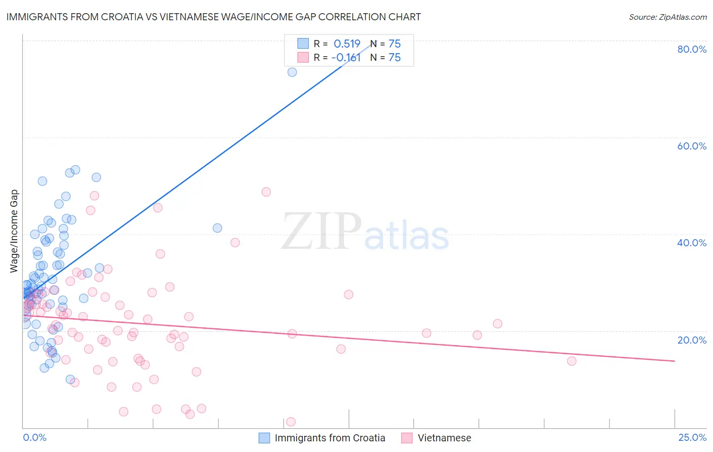 Immigrants from Croatia vs Vietnamese Wage/Income Gap