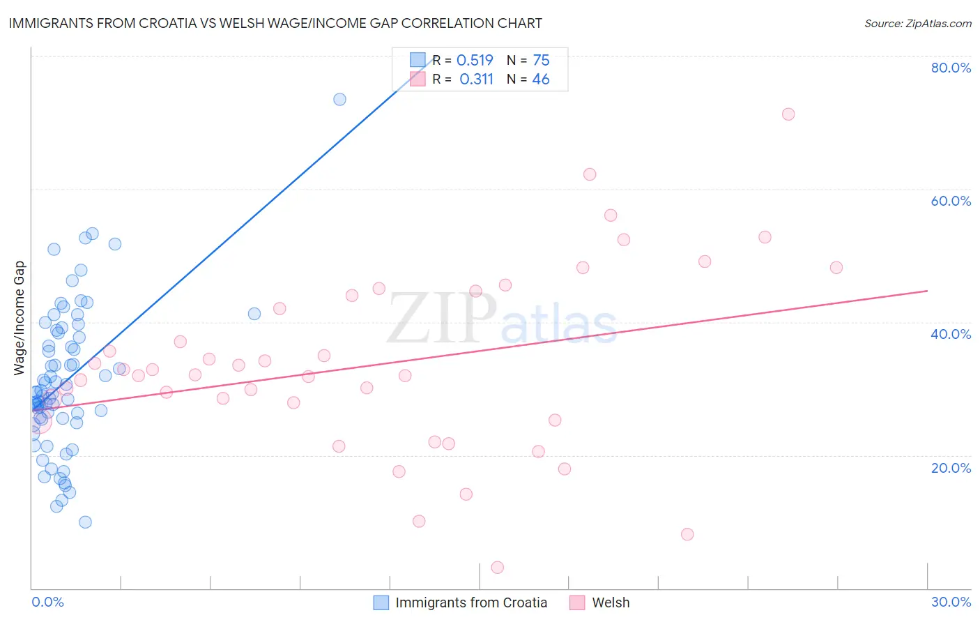 Immigrants from Croatia vs Welsh Wage/Income Gap
