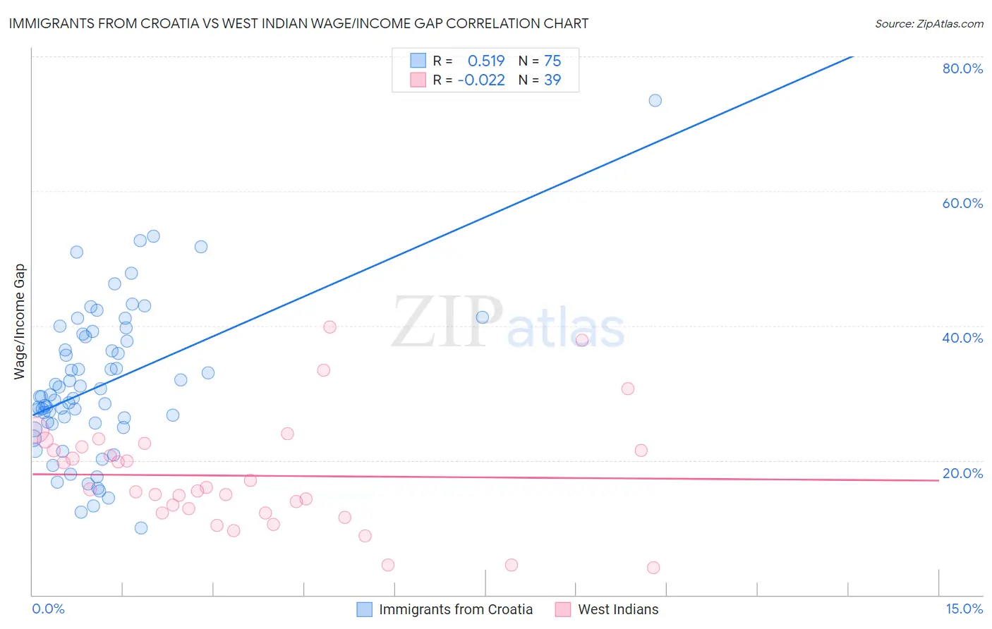 Immigrants from Croatia vs West Indian Wage/Income Gap