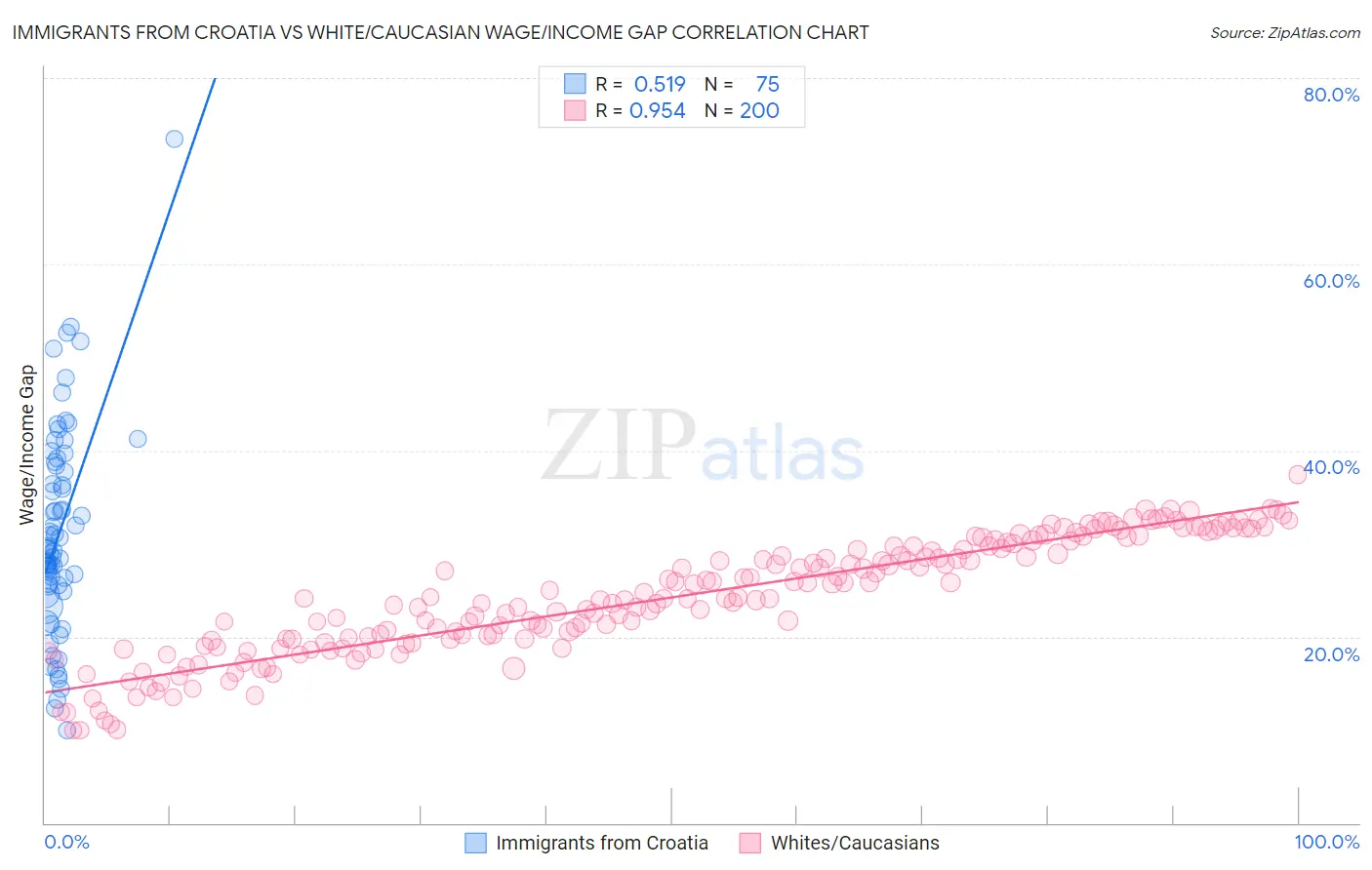 Immigrants from Croatia vs White/Caucasian Wage/Income Gap