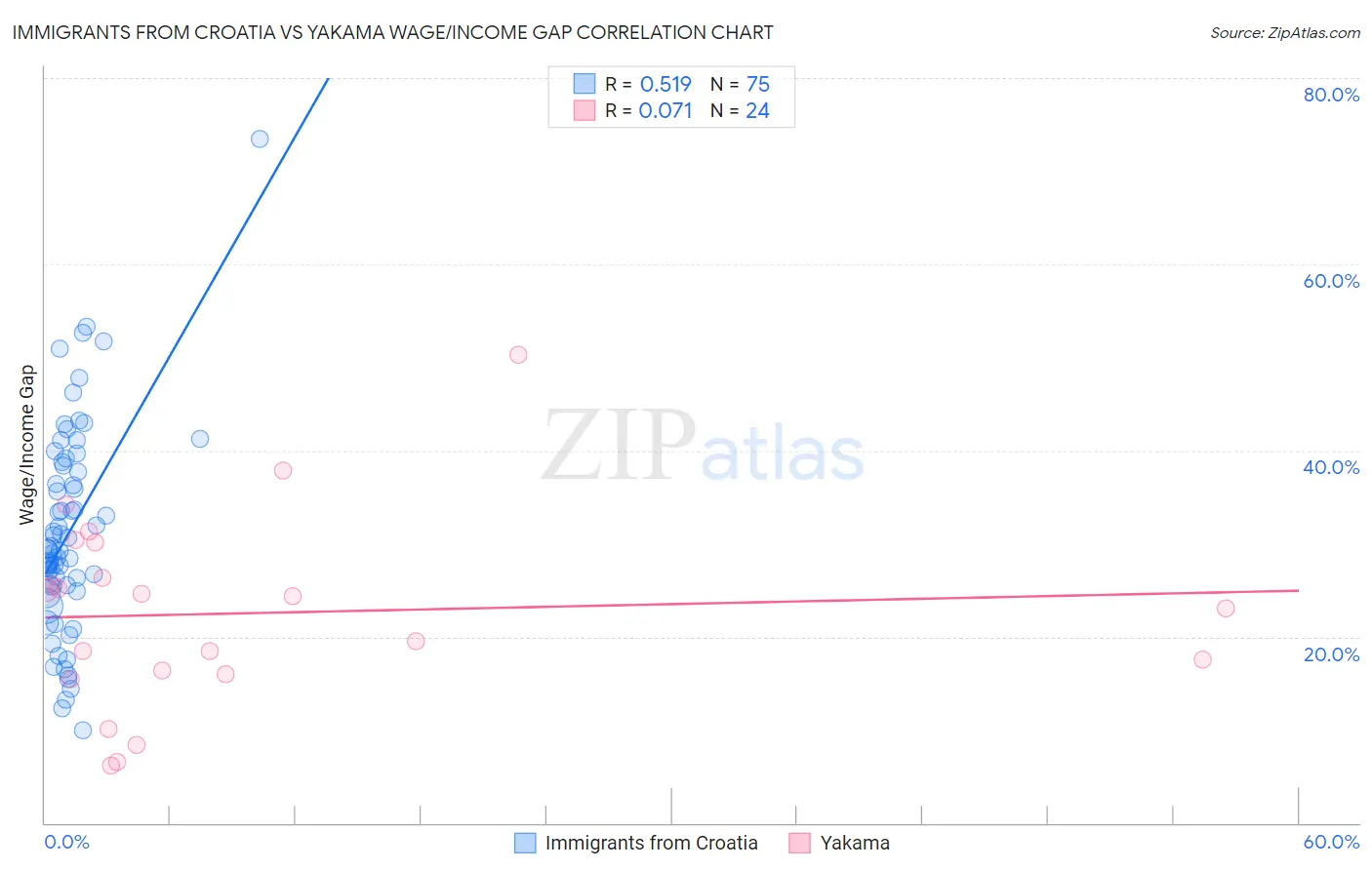 Immigrants from Croatia vs Yakama Wage/Income Gap