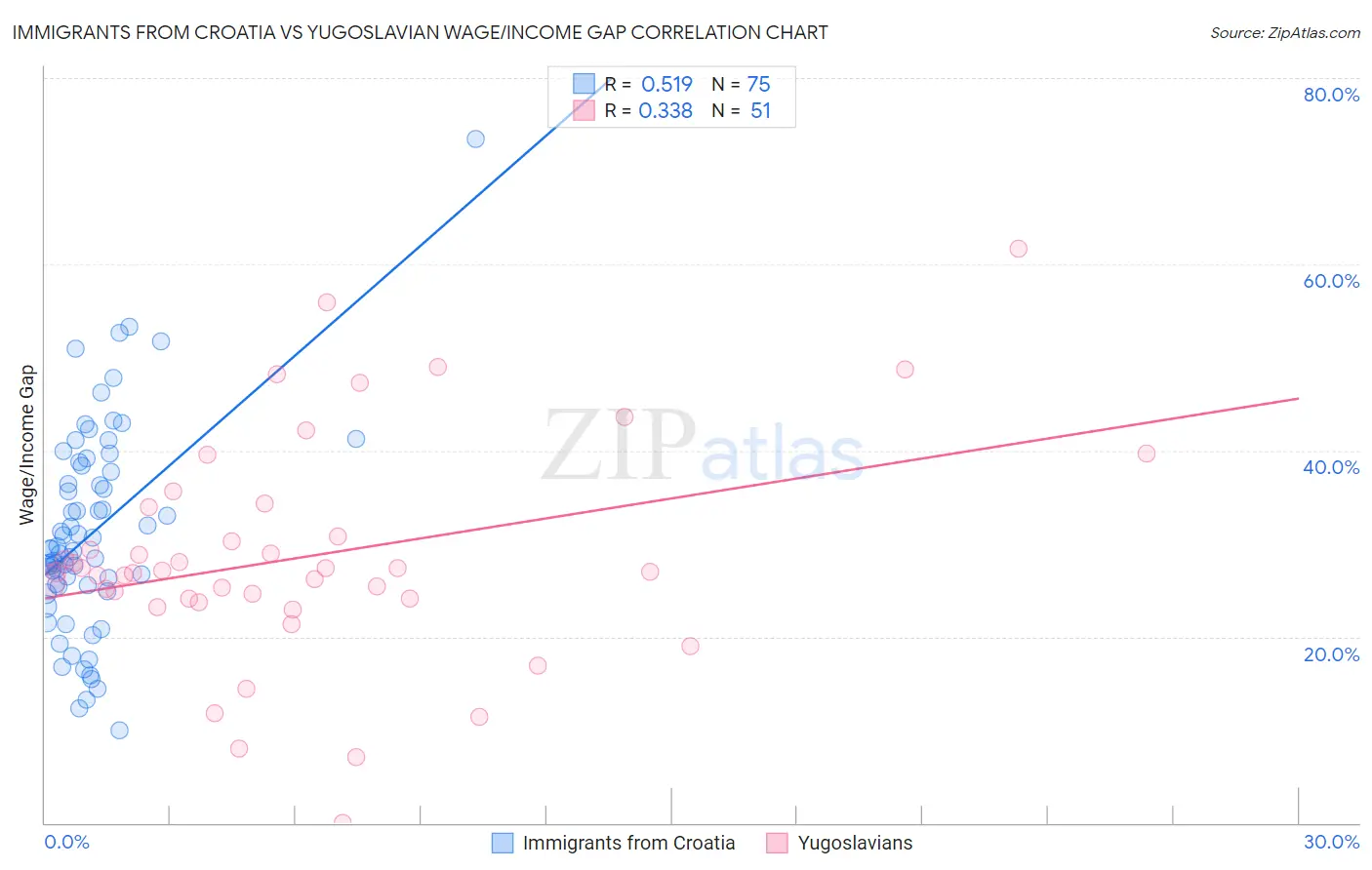 Immigrants from Croatia vs Yugoslavian Wage/Income Gap