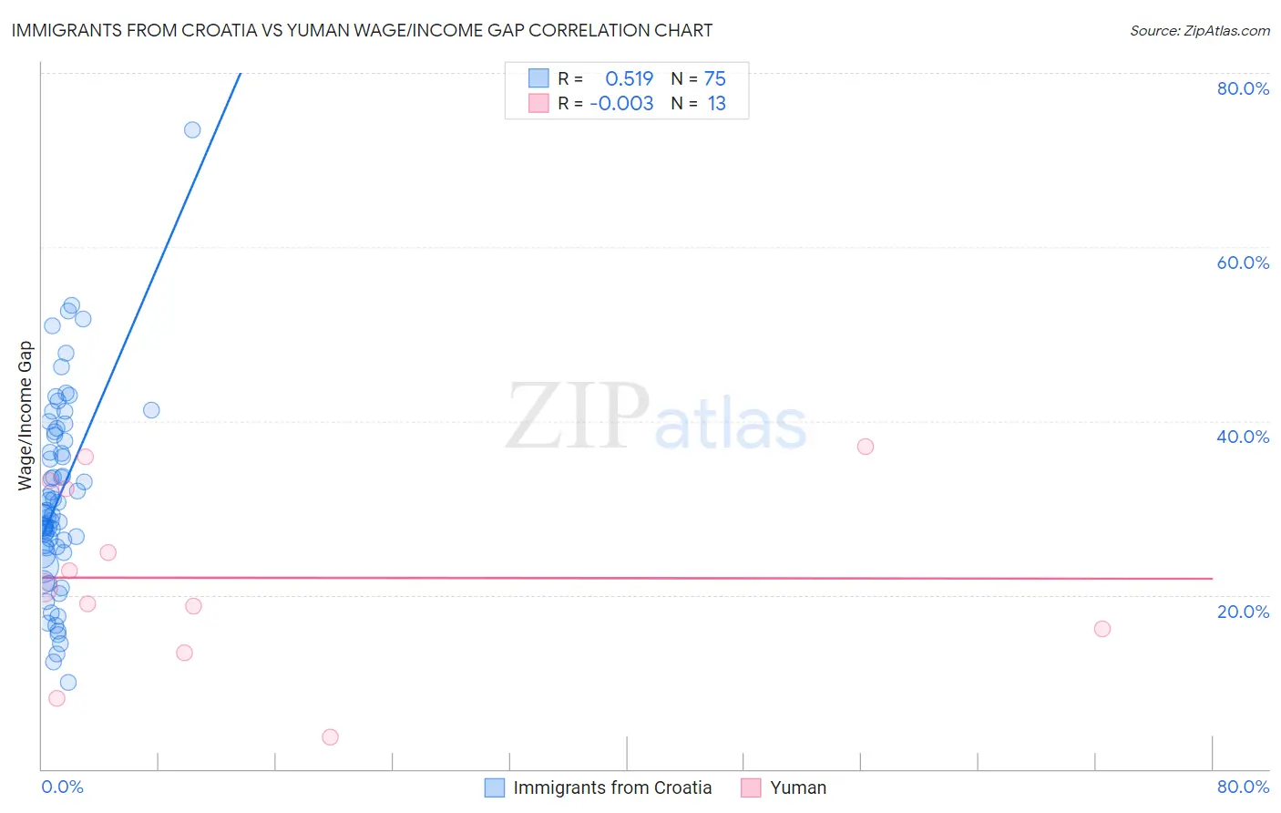 Immigrants from Croatia vs Yuman Wage/Income Gap