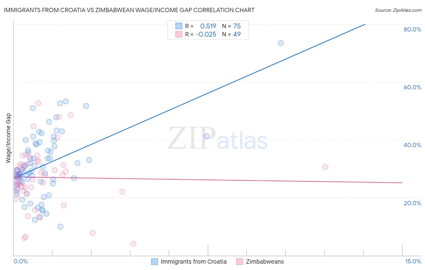 Immigrants from Croatia vs Zimbabwean Wage/Income Gap