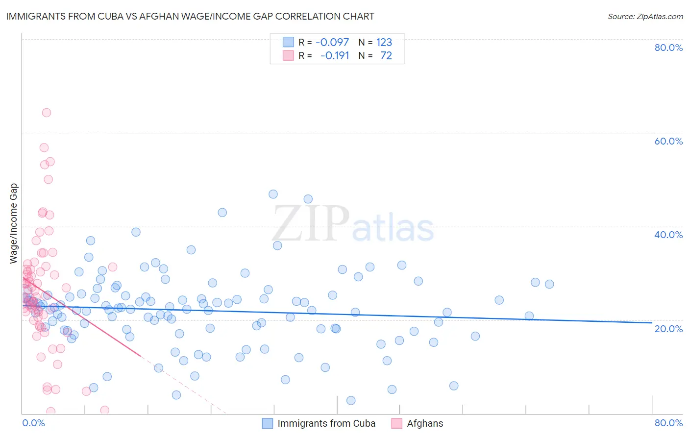 Immigrants from Cuba vs Afghan Wage/Income Gap