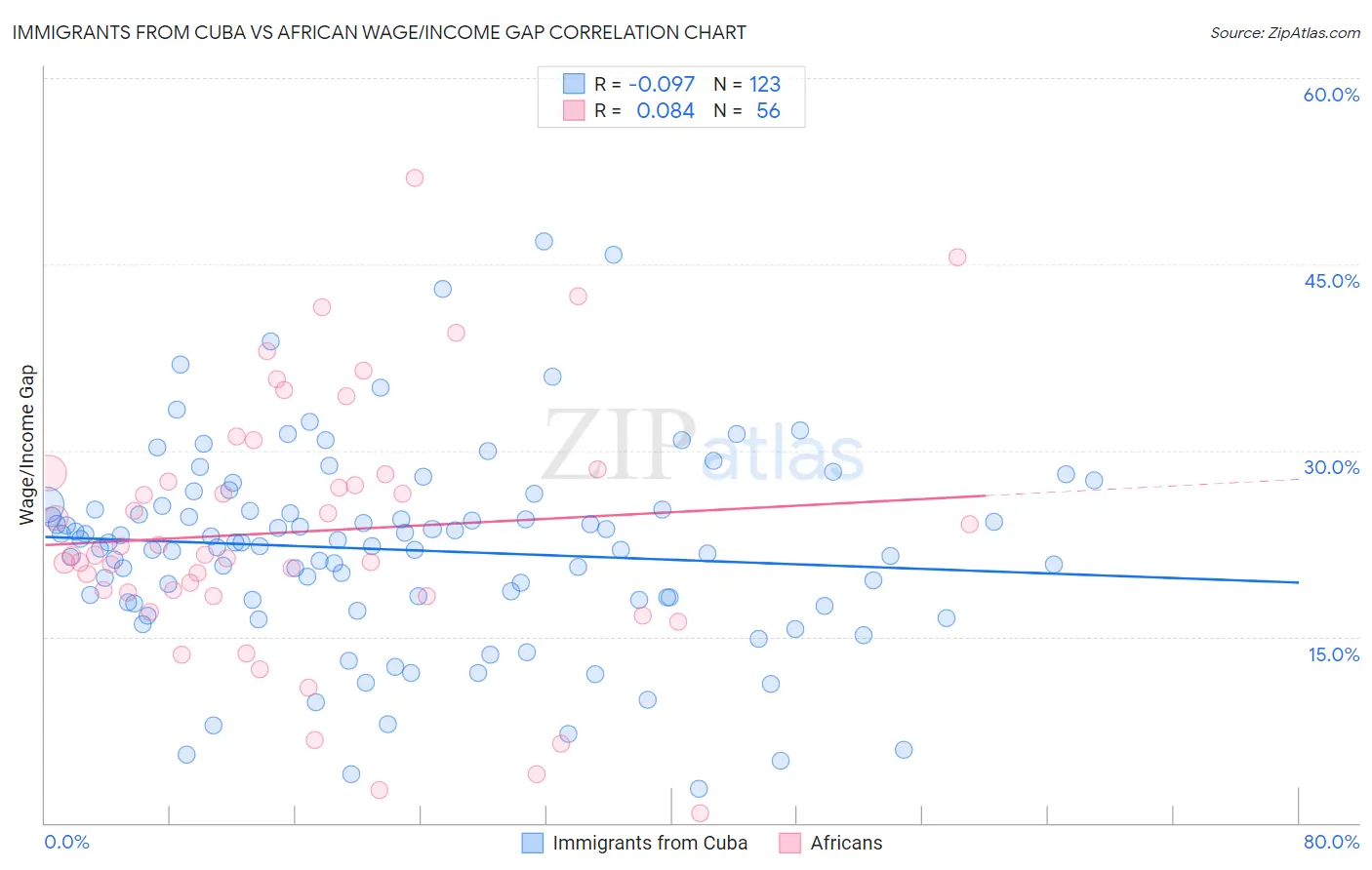 Immigrants from Cuba vs African Wage/Income Gap