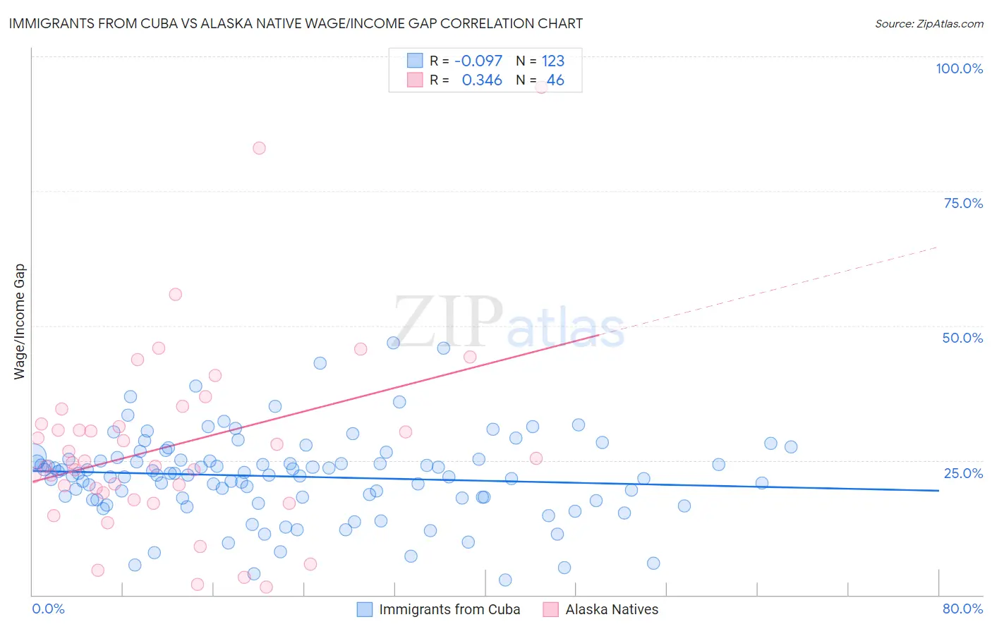 Immigrants from Cuba vs Alaska Native Wage/Income Gap