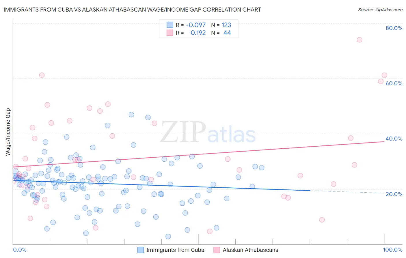 Immigrants from Cuba vs Alaskan Athabascan Wage/Income Gap