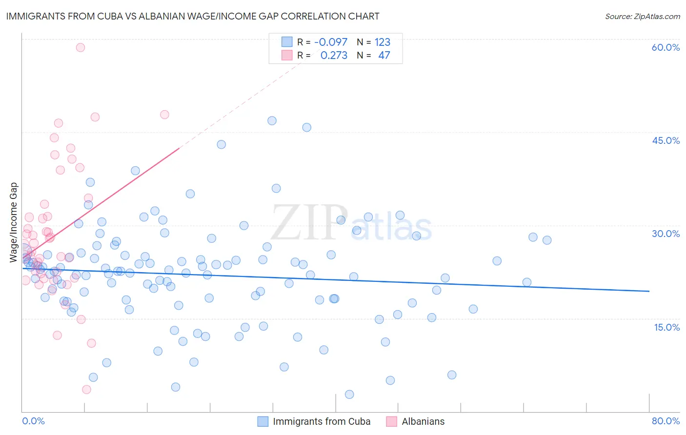 Immigrants from Cuba vs Albanian Wage/Income Gap