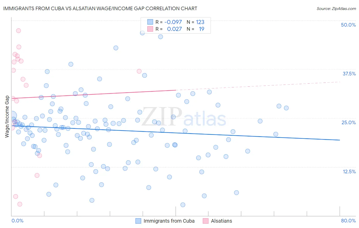 Immigrants from Cuba vs Alsatian Wage/Income Gap