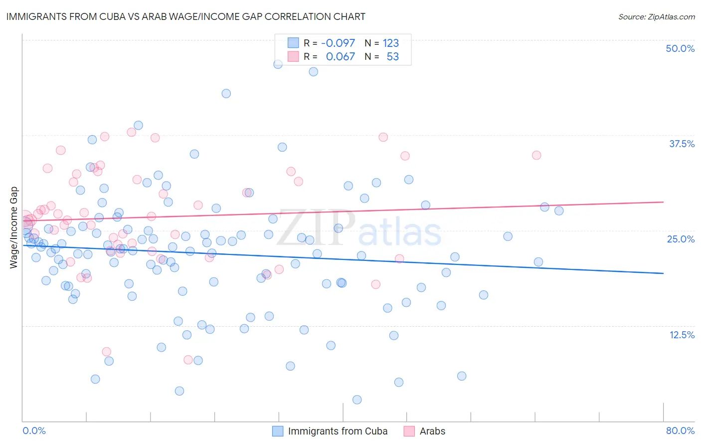 Immigrants from Cuba vs Arab Wage/Income Gap