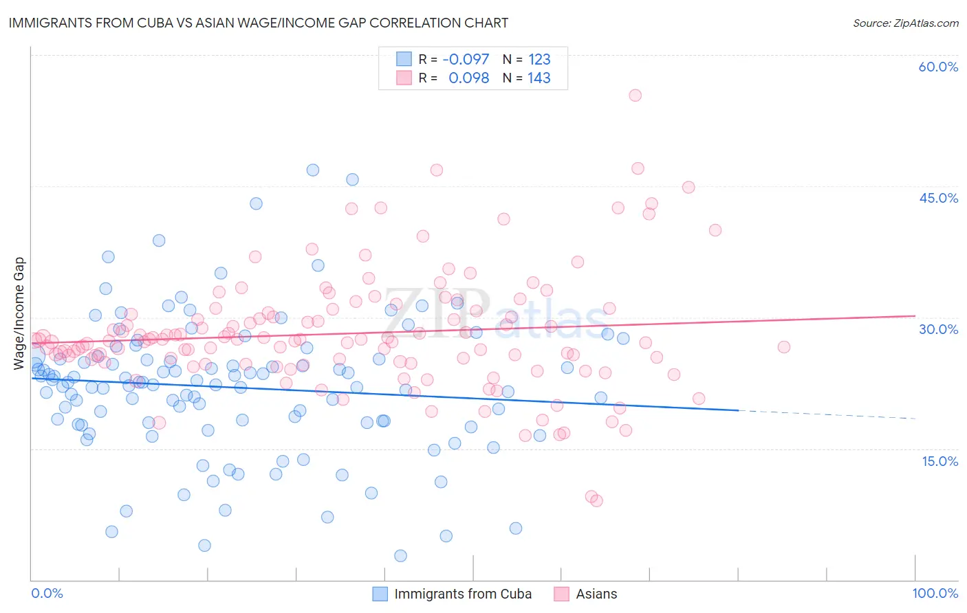 Immigrants from Cuba vs Asian Wage/Income Gap