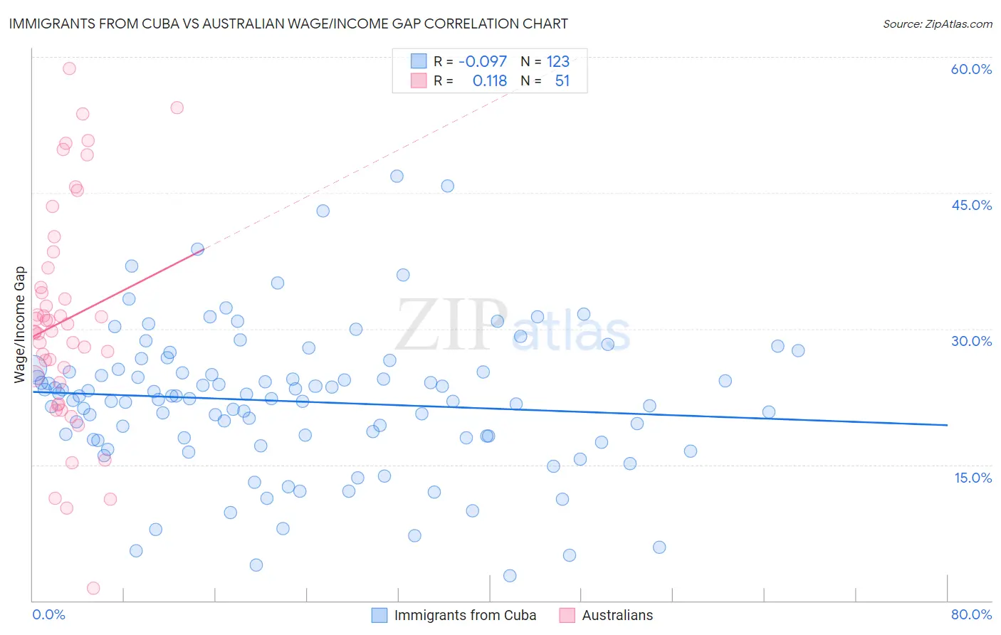 Immigrants from Cuba vs Australian Wage/Income Gap