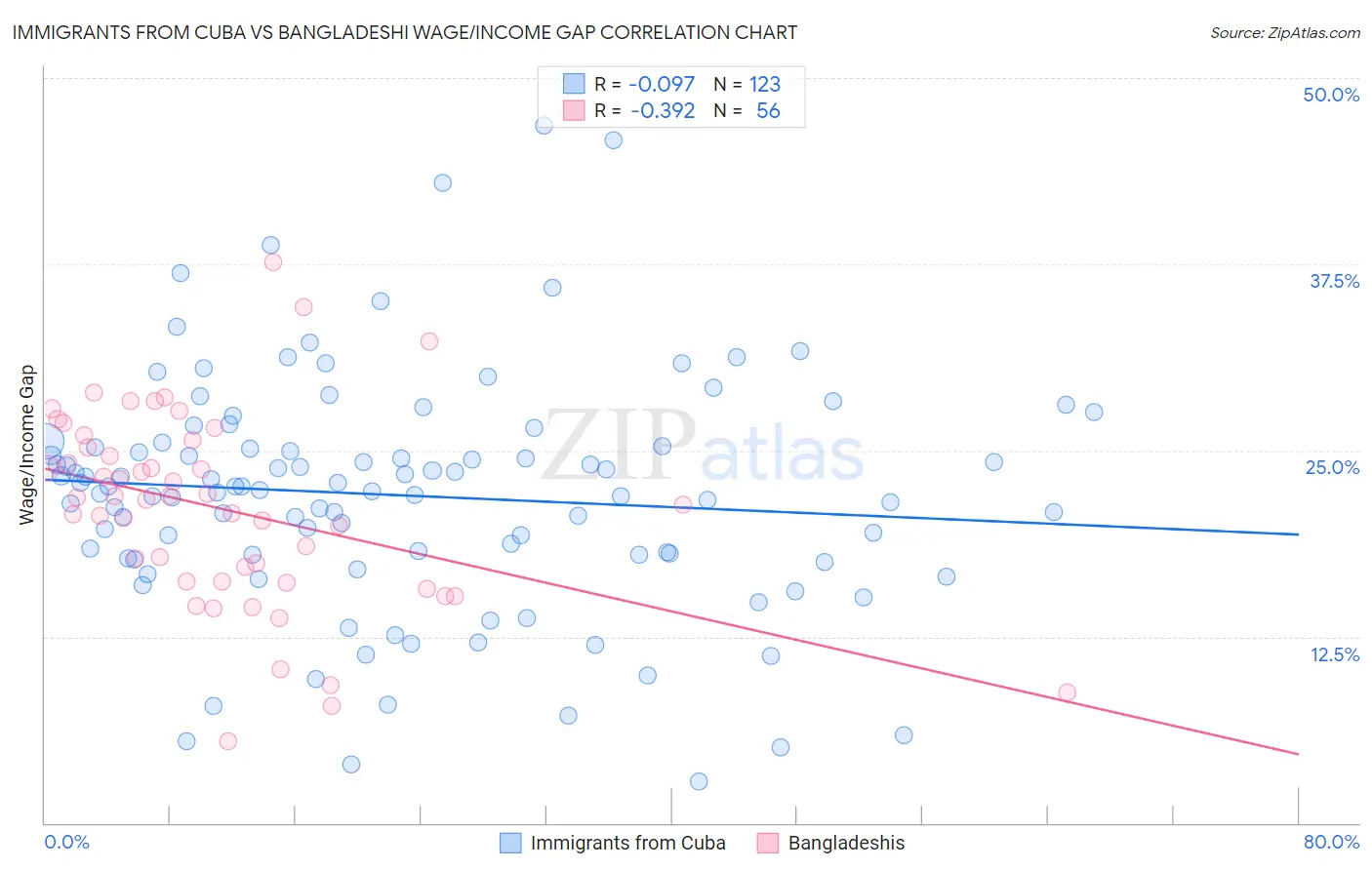 Immigrants from Cuba vs Bangladeshi Wage/Income Gap