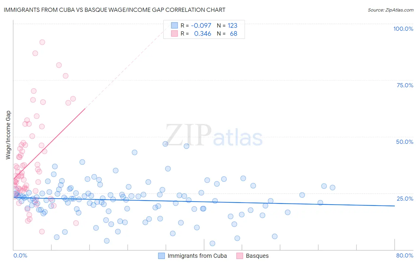 Immigrants from Cuba vs Basque Wage/Income Gap