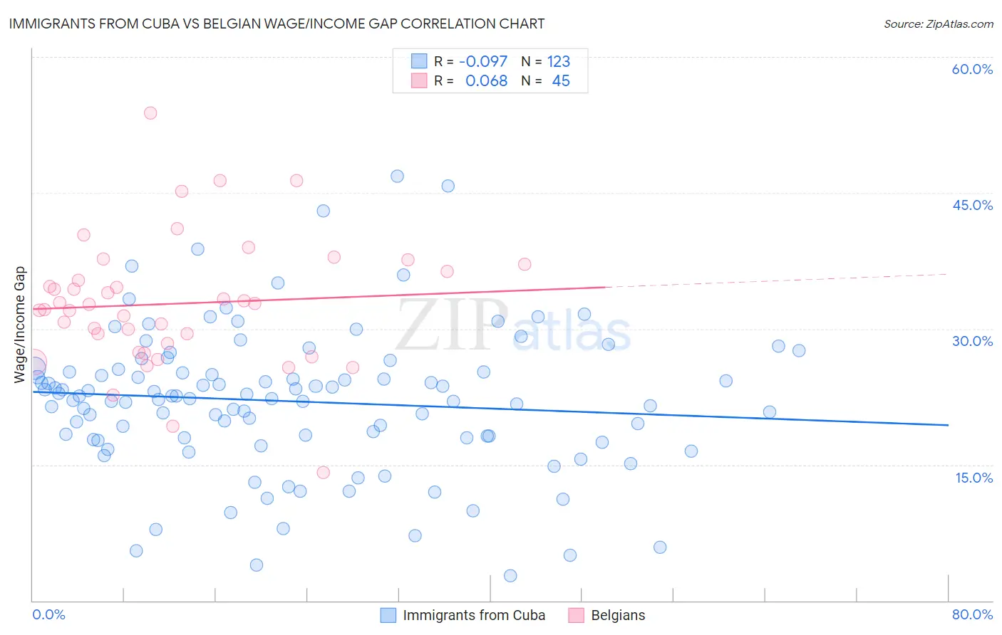 Immigrants from Cuba vs Belgian Wage/Income Gap
