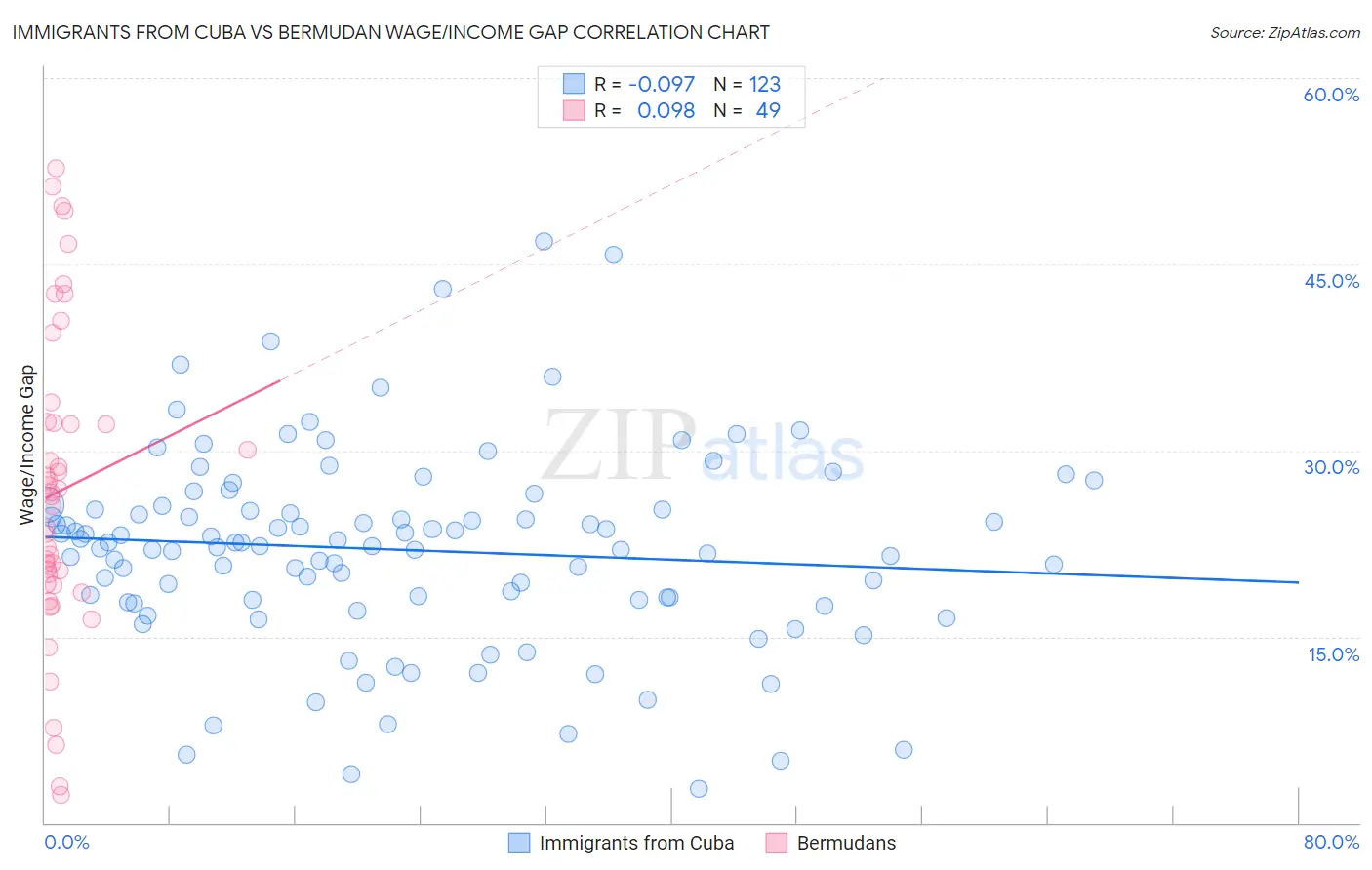 Immigrants from Cuba vs Bermudan Wage/Income Gap