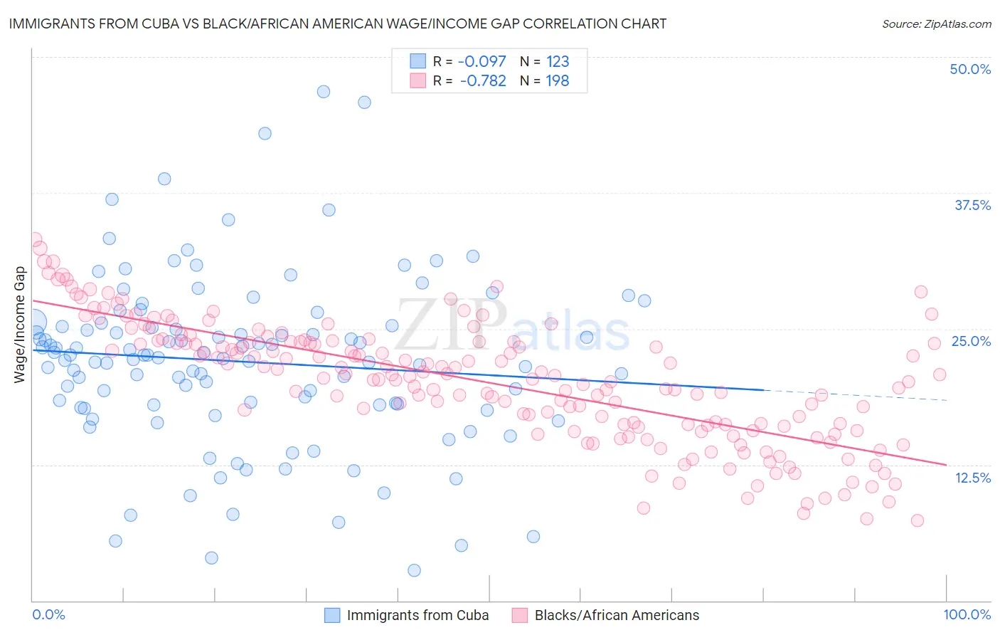 Immigrants from Cuba vs Black/African American Wage/Income Gap