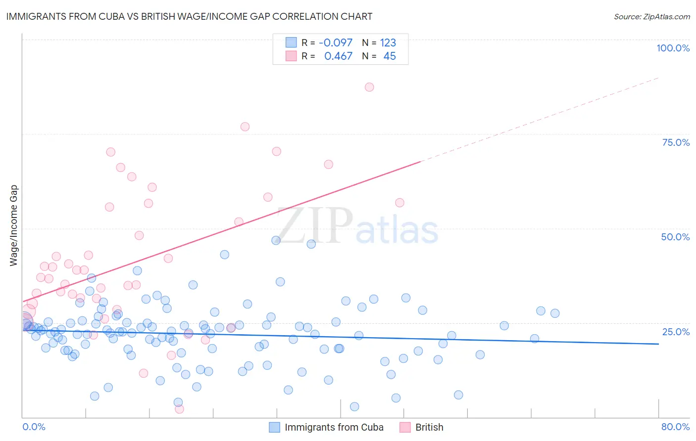 Immigrants from Cuba vs British Wage/Income Gap