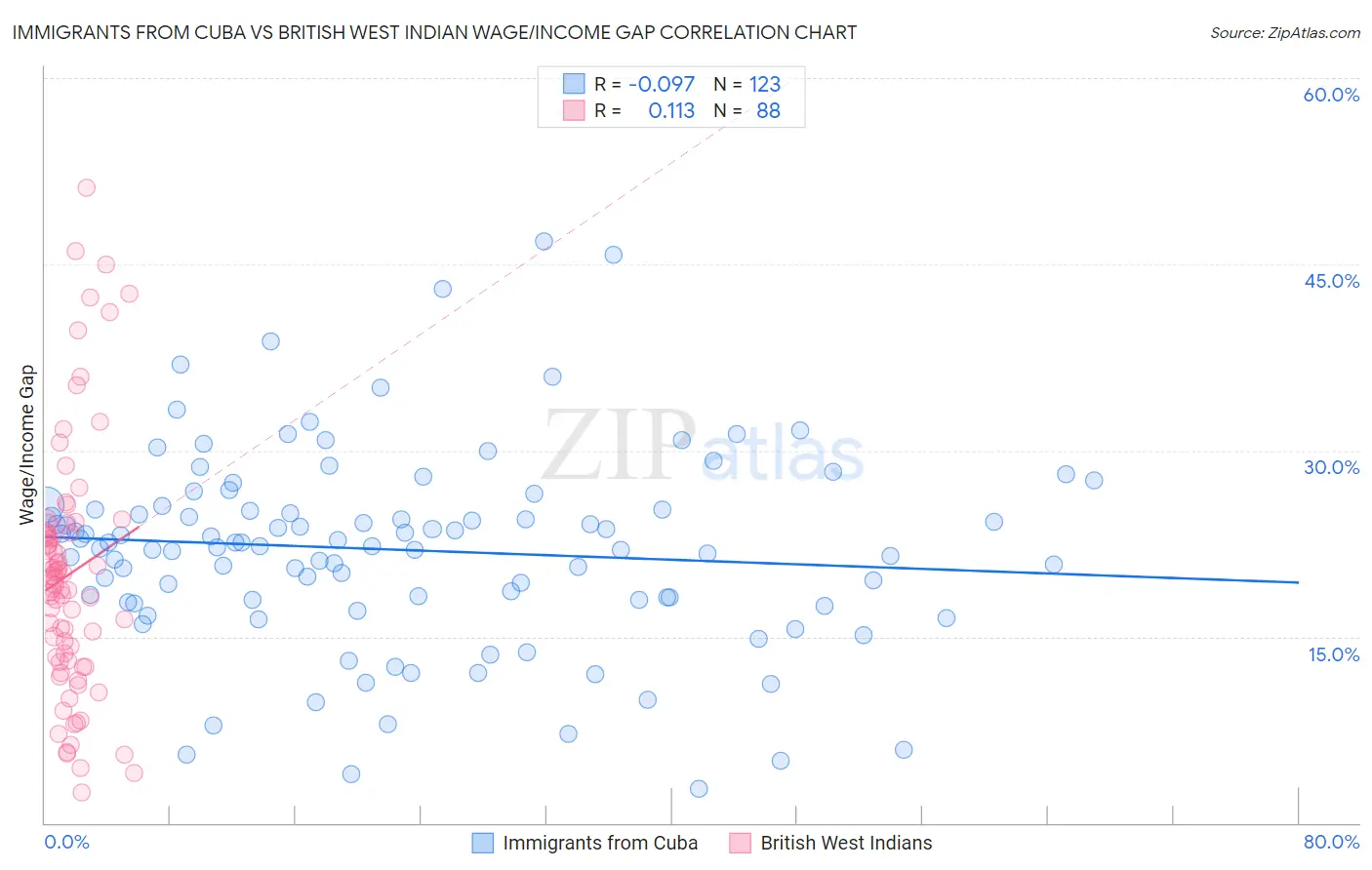 Immigrants from Cuba vs British West Indian Wage/Income Gap
