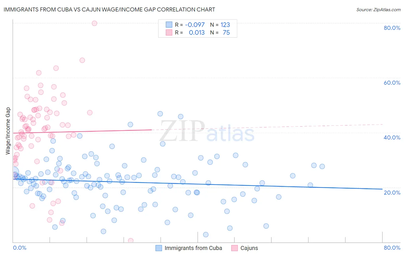 Immigrants from Cuba vs Cajun Wage/Income Gap