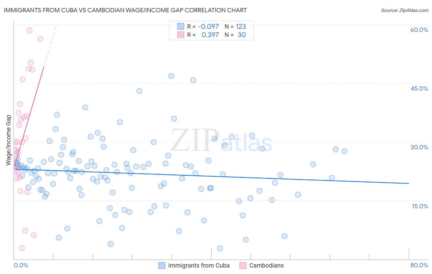 Immigrants from Cuba vs Cambodian Wage/Income Gap
