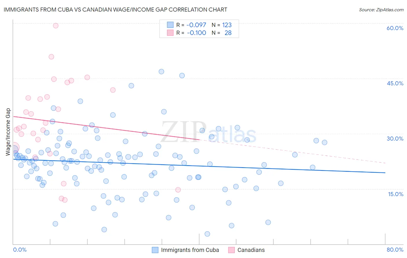 Immigrants from Cuba vs Canadian Wage/Income Gap