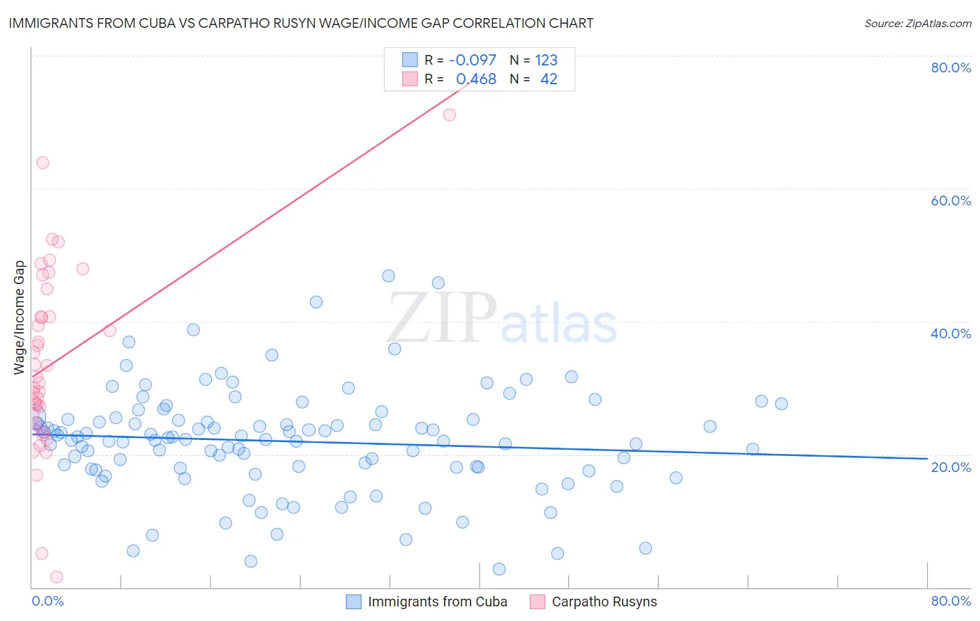 Immigrants from Cuba vs Carpatho Rusyn Wage/Income Gap