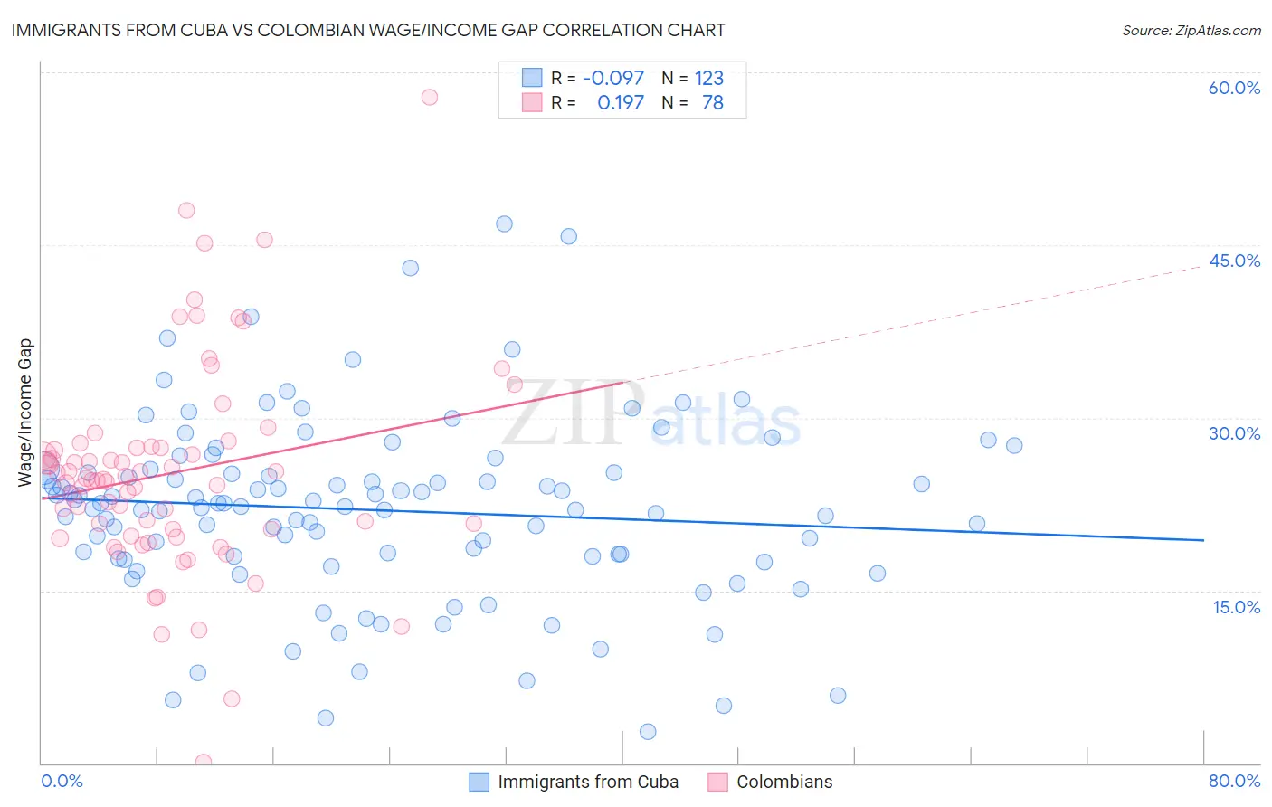 Immigrants from Cuba vs Colombian Wage/Income Gap