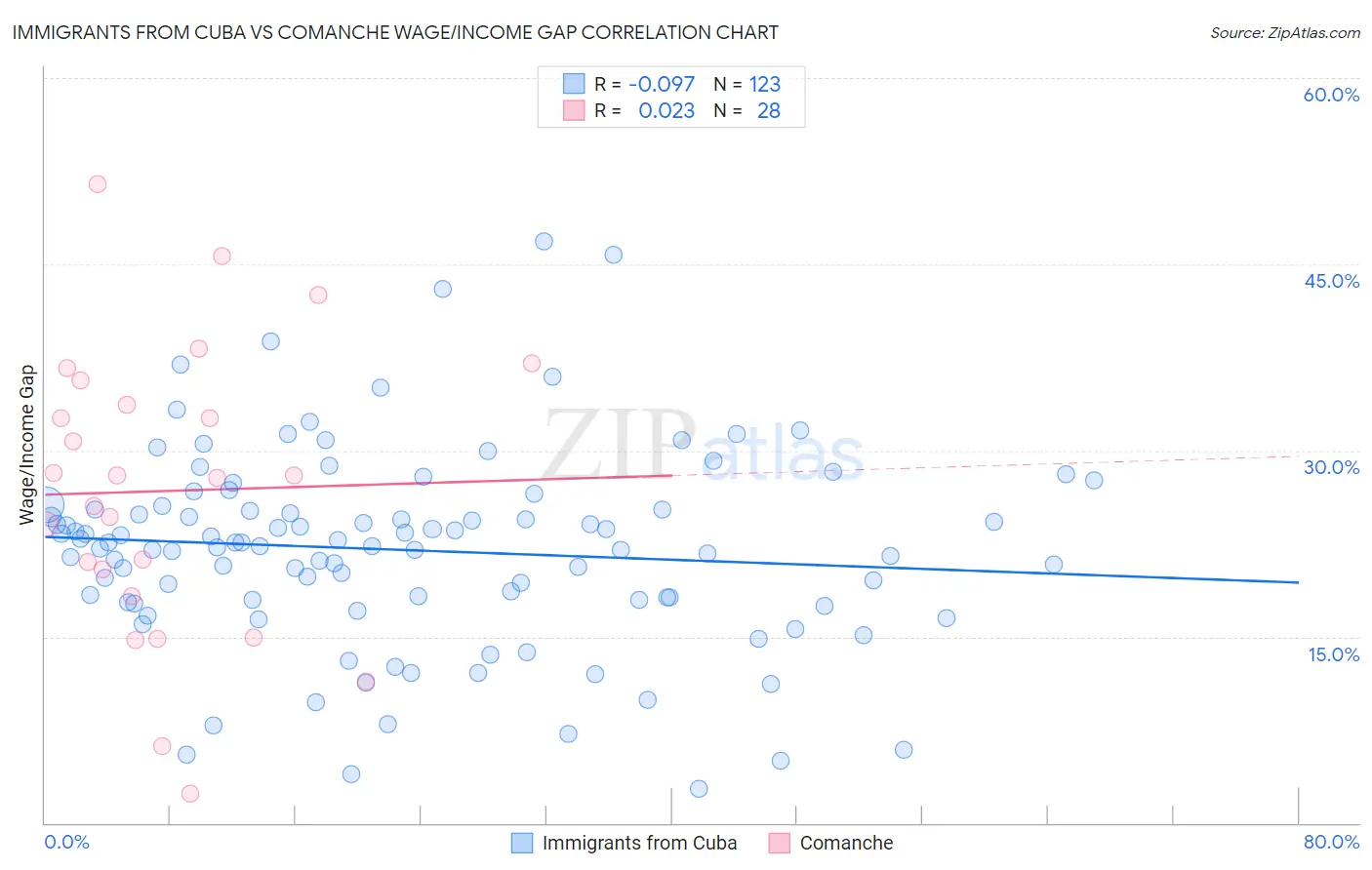 Immigrants from Cuba vs Comanche Wage/Income Gap