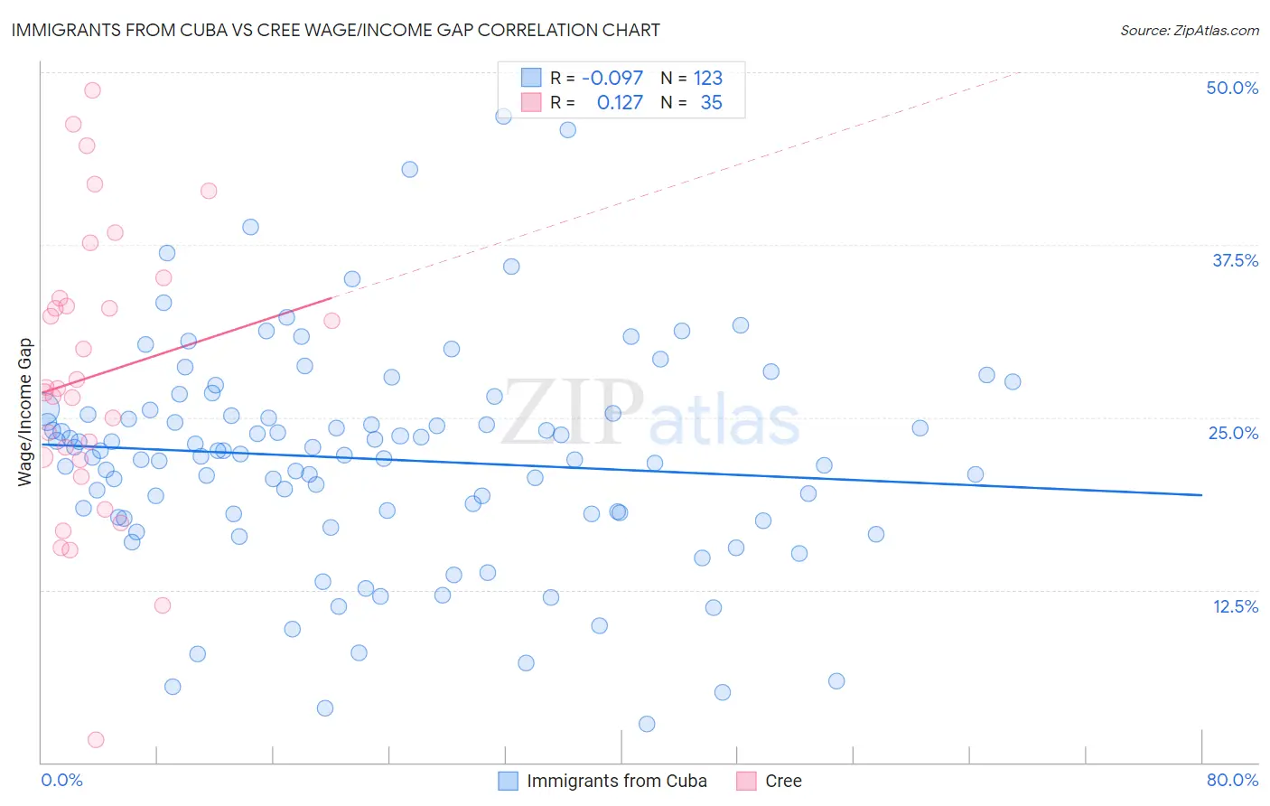 Immigrants from Cuba vs Cree Wage/Income Gap