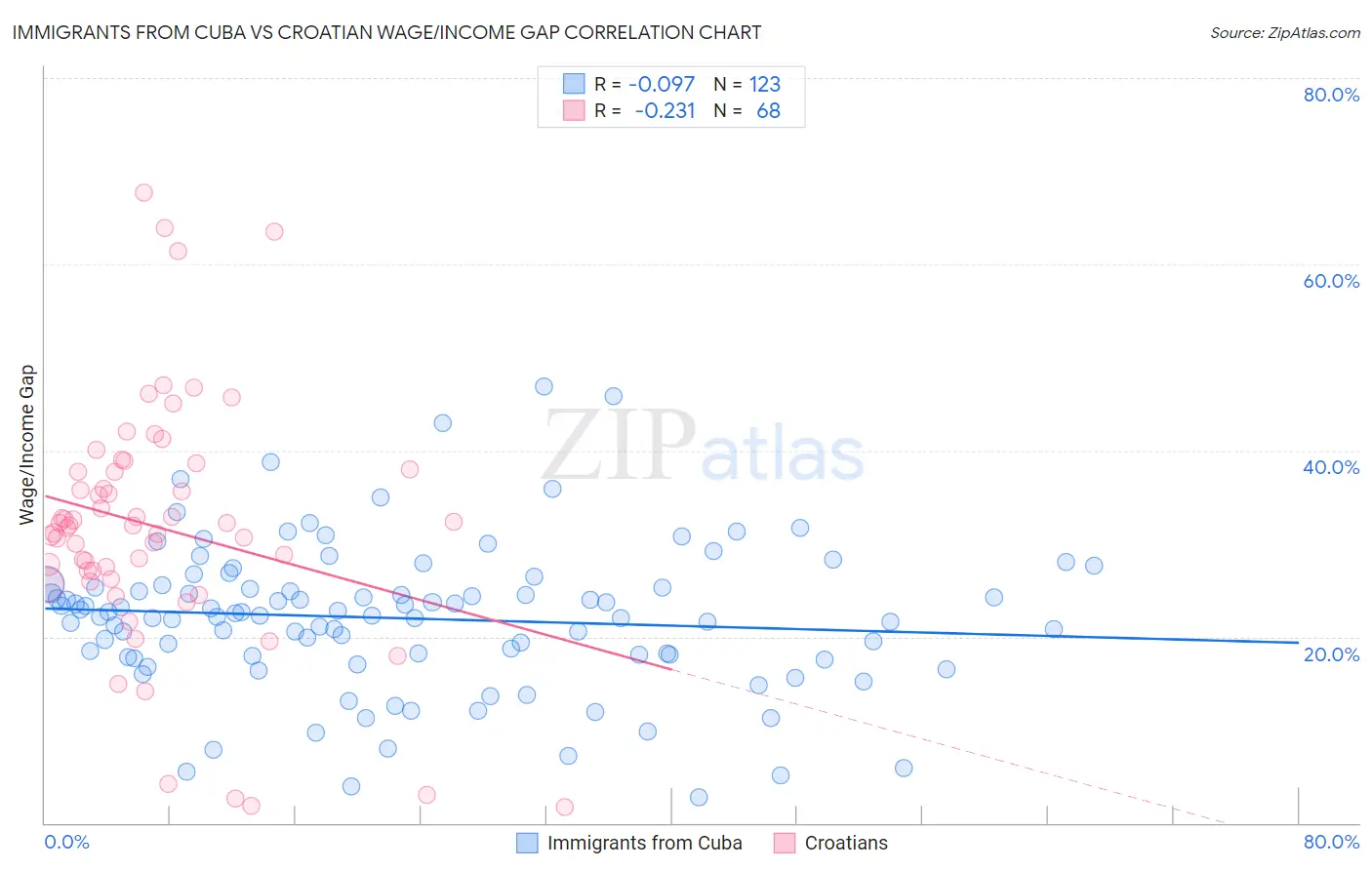 Immigrants from Cuba vs Croatian Wage/Income Gap