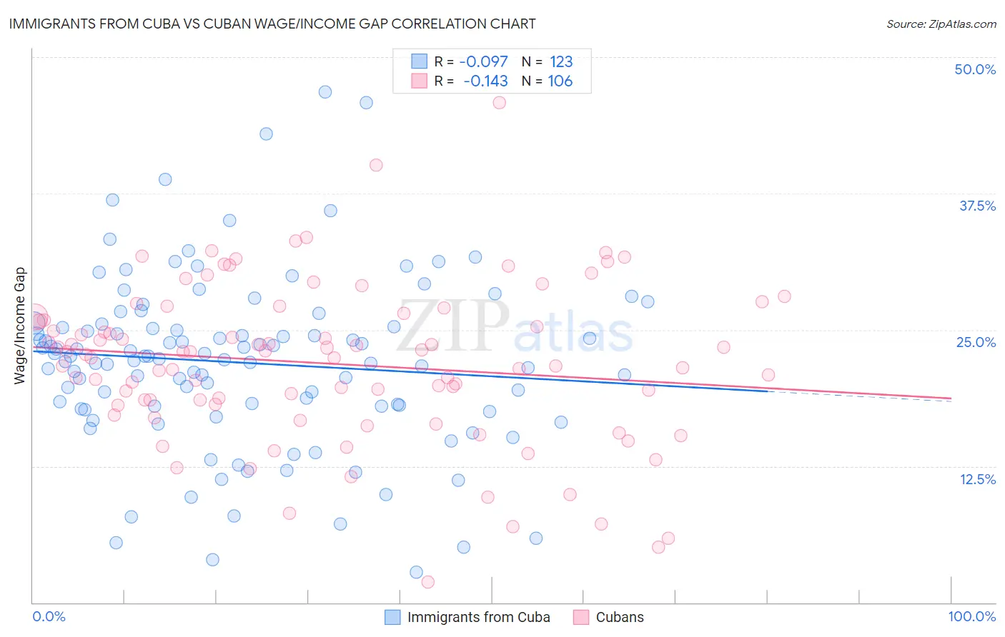 Immigrants from Cuba vs Cuban Wage/Income Gap