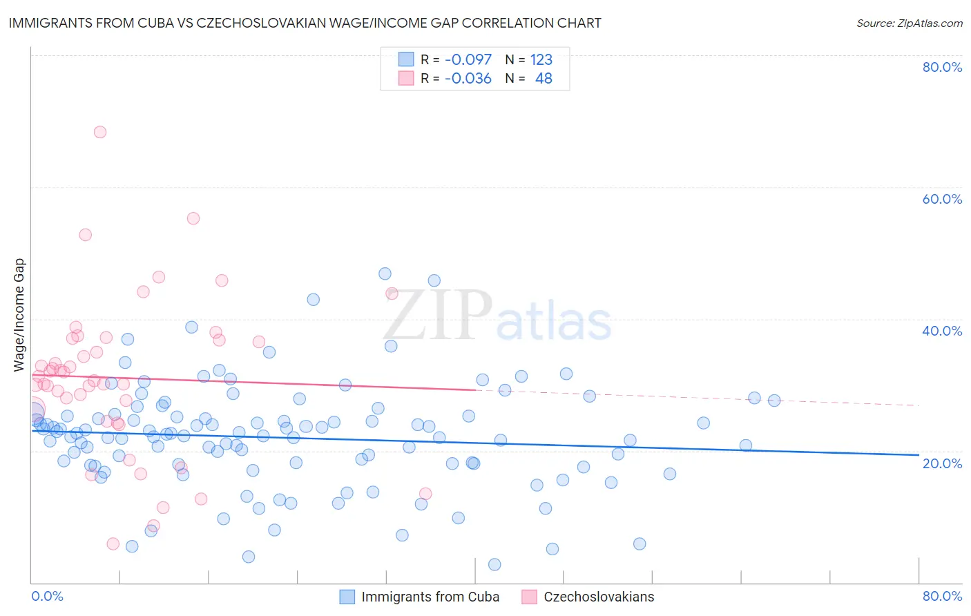 Immigrants from Cuba vs Czechoslovakian Wage/Income Gap