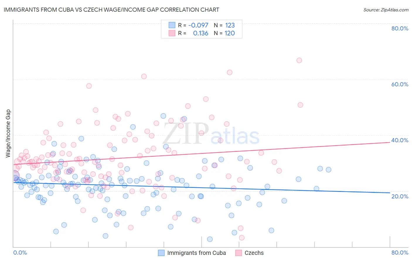Immigrants from Cuba vs Czech Wage/Income Gap