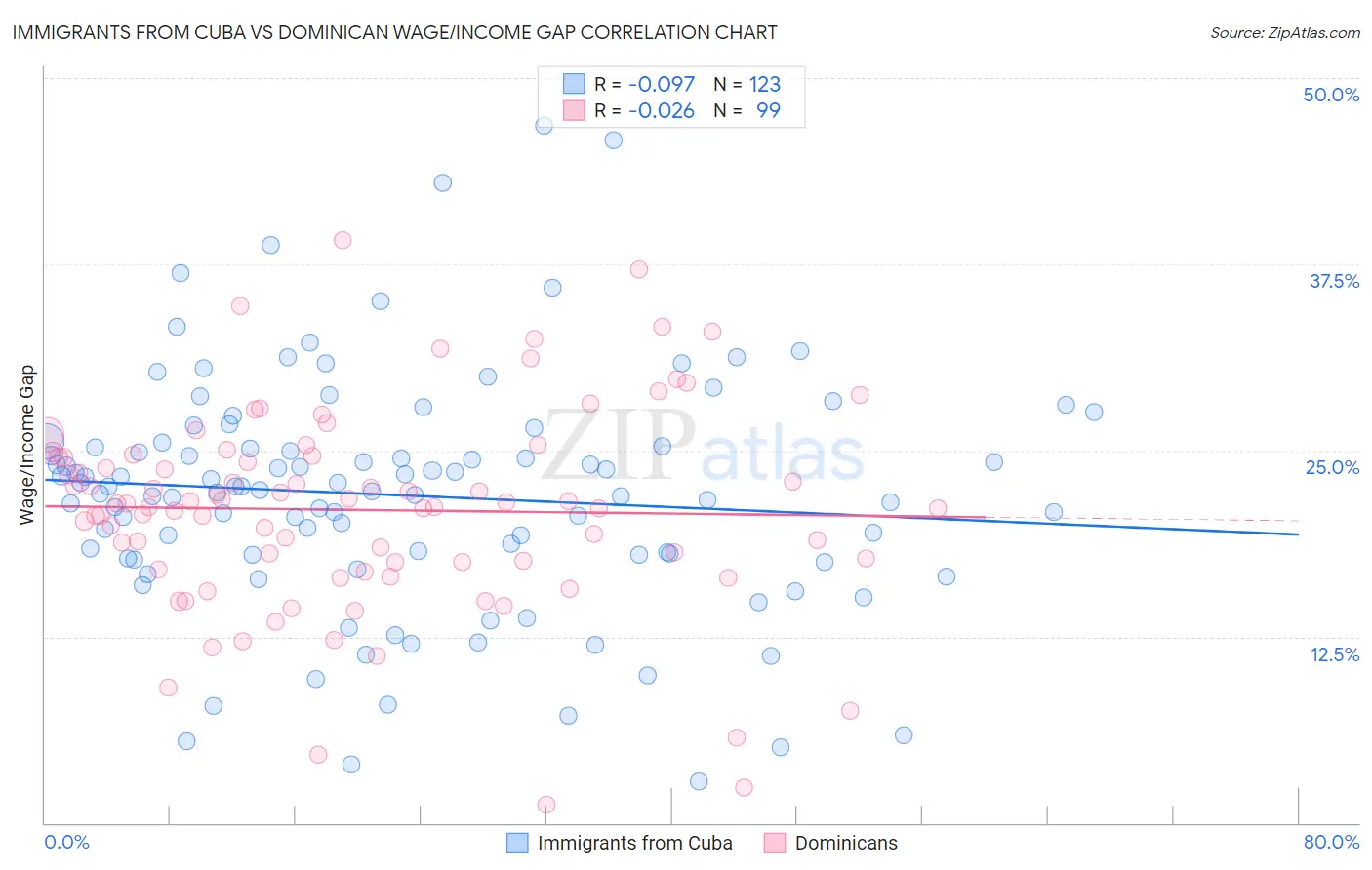 Immigrants from Cuba vs Dominican Wage/Income Gap