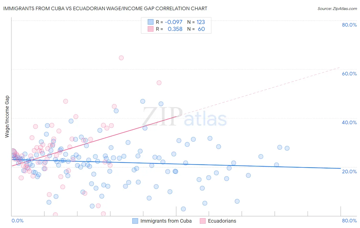 Immigrants from Cuba vs Ecuadorian Wage/Income Gap