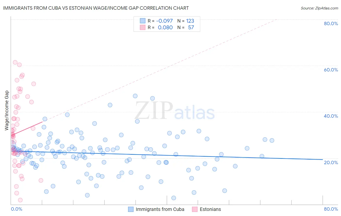 Immigrants from Cuba vs Estonian Wage/Income Gap