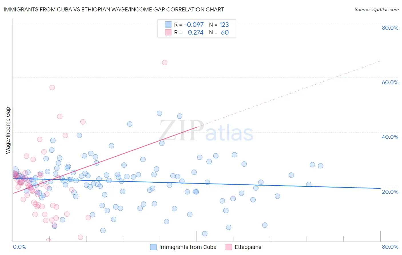 Immigrants from Cuba vs Ethiopian Wage/Income Gap