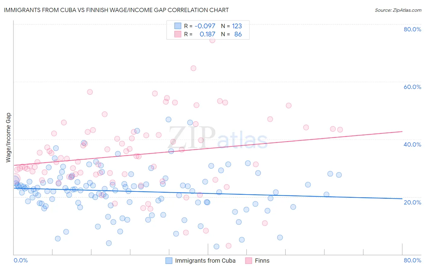 Immigrants from Cuba vs Finnish Wage/Income Gap
