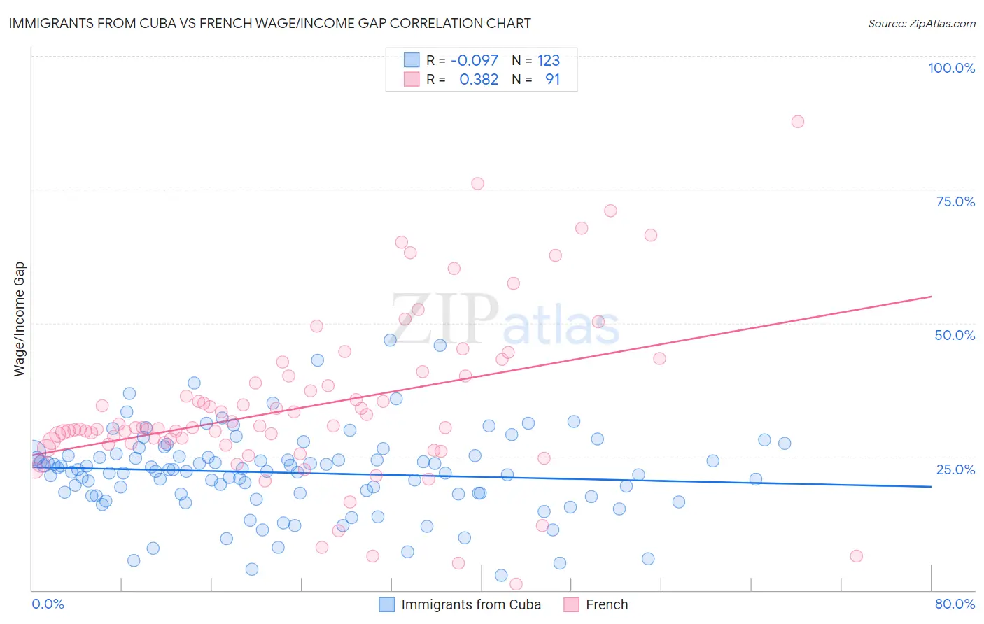 Immigrants from Cuba vs French Wage/Income Gap