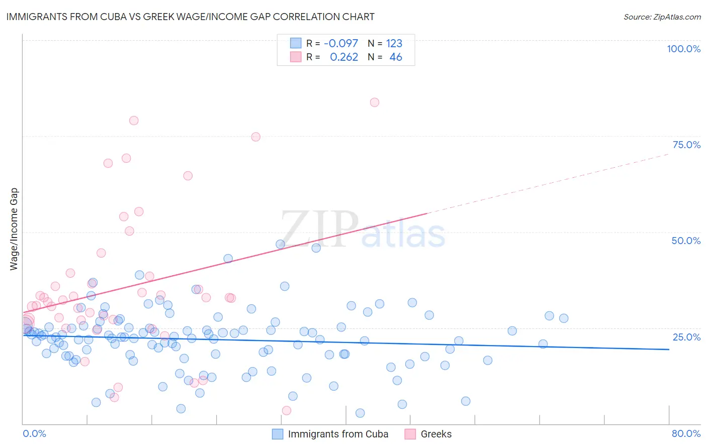 Immigrants from Cuba vs Greek Wage/Income Gap