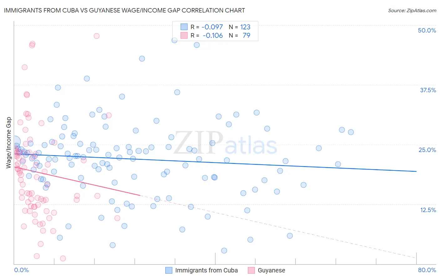 Immigrants from Cuba vs Guyanese Wage/Income Gap