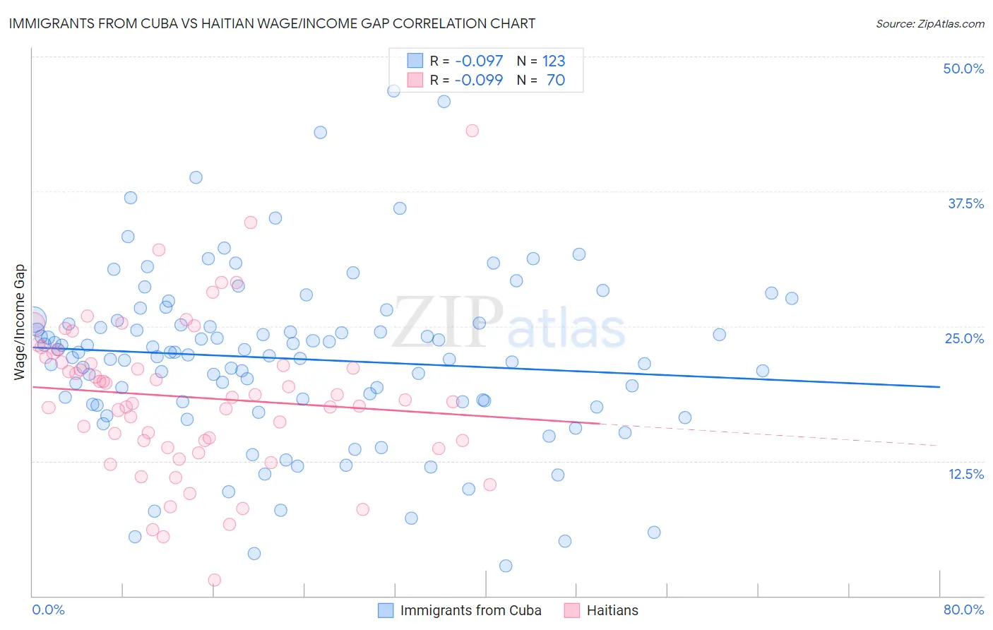 Immigrants from Cuba vs Haitian Wage/Income Gap