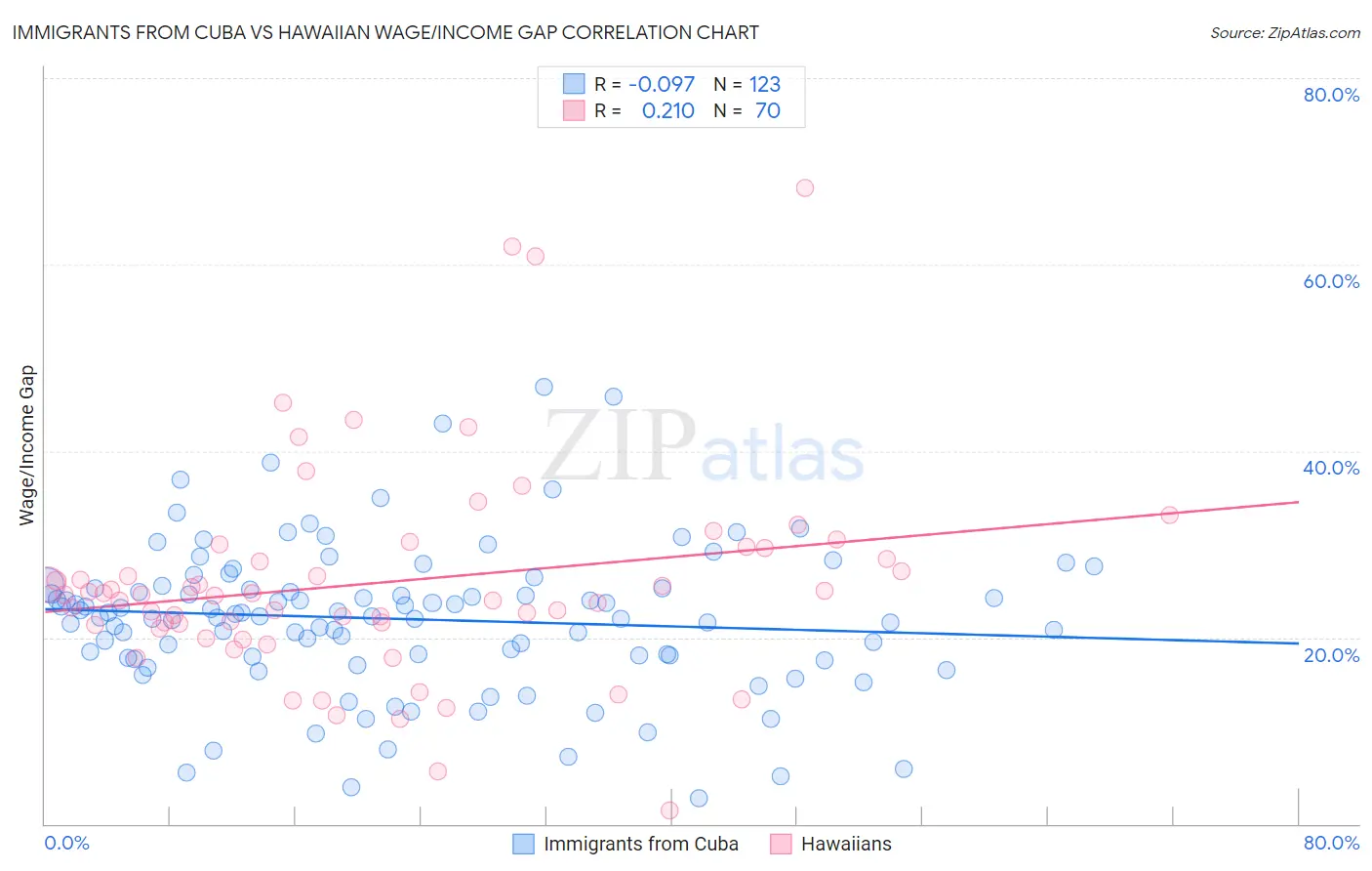 Immigrants from Cuba vs Hawaiian Wage/Income Gap