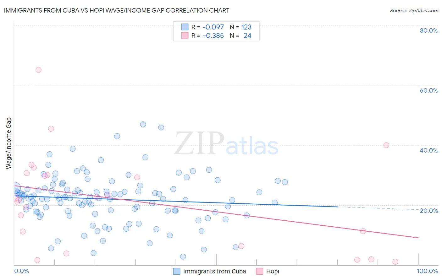 Immigrants from Cuba vs Hopi Wage/Income Gap
