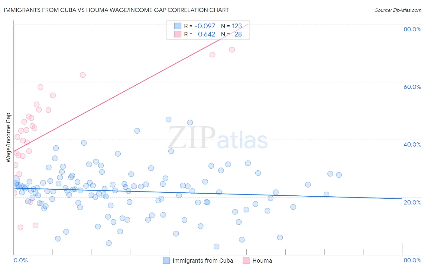 Immigrants from Cuba vs Houma Wage/Income Gap
