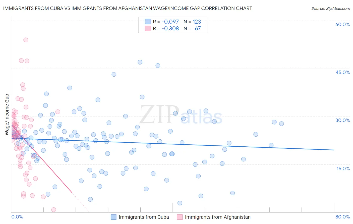 Immigrants from Cuba vs Immigrants from Afghanistan Wage/Income Gap