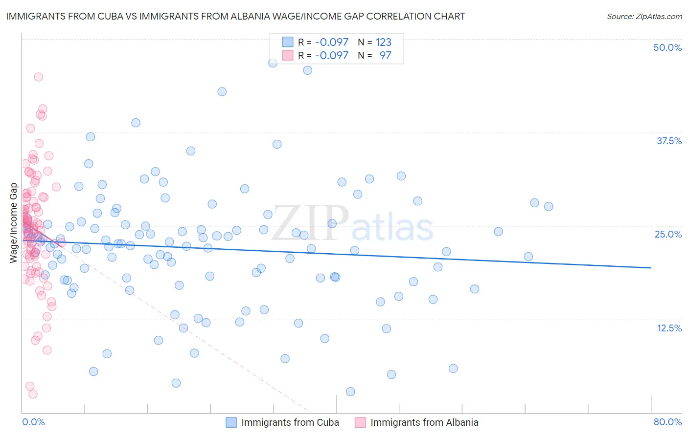 Immigrants from Cuba vs Immigrants from Albania Wage/Income Gap