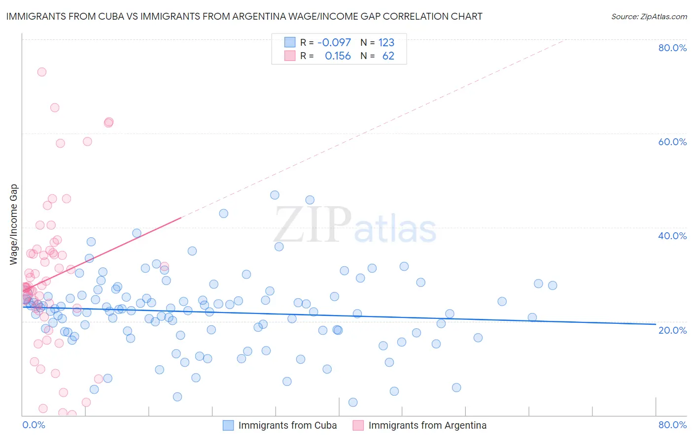 Immigrants from Cuba vs Immigrants from Argentina Wage/Income Gap